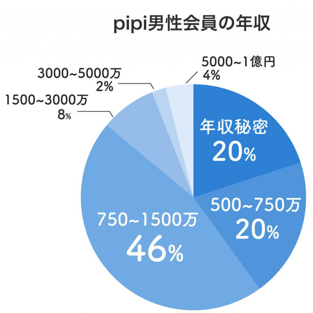 pipi男性会員　年収 (1)